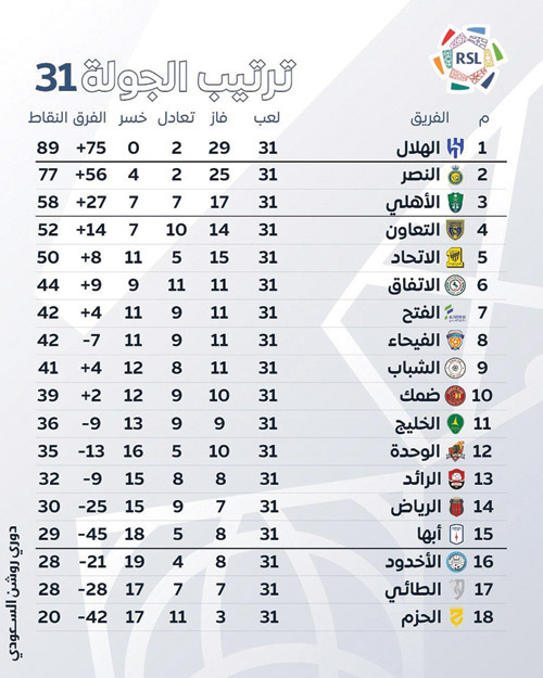 ترتيب الجولة 31 من دوري روشن 