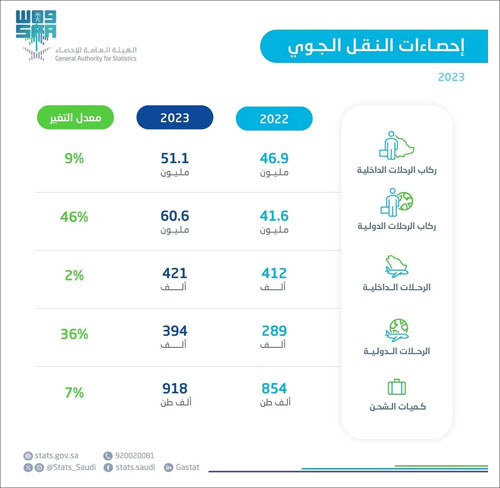 «الإحصاء»: ارتفاع أعداد الركاب في مطارات المملكة بنسبة 26 % لعام 2023م 