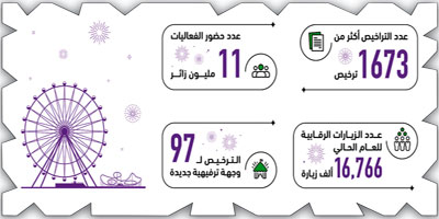 هيئة الترفيه: الترخيص لـ(1673) نشاطاً ترفيهياً في الربع الأول من 2024 