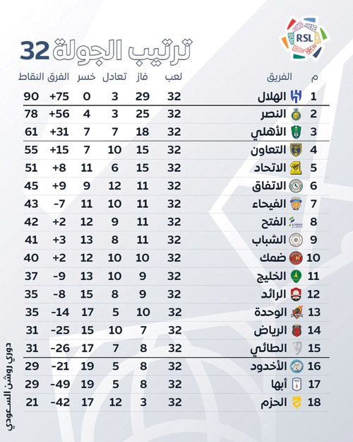 ترتيب الجولة 32 بدوري روشن 