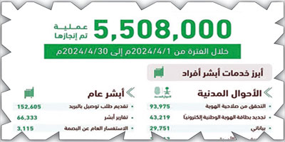 أبشر: أكثر من (5.5) مليون عملية إلكترونية في إبريل الماضي 