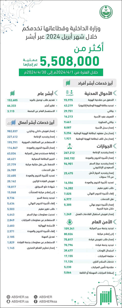 أبشر: أكثر من (5.5) مليون عملية إلكترونية في إبريل الماضي 