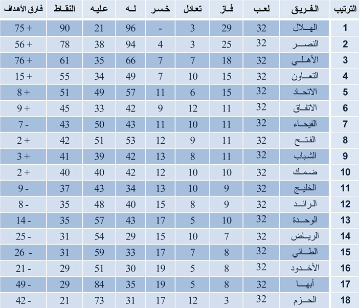 ترتيب فرق دوري روشن بعد الجولة 32 