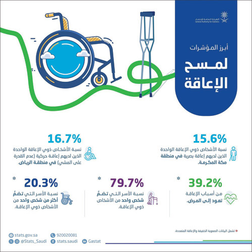 «الإحصاء»:  1.8 % معدل انتشار الإعاقة في المملكة 