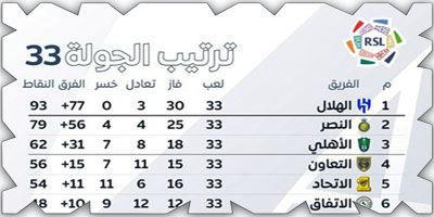 ترتيب الجولة 33 بدوري روشن 