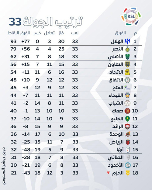 ترتيب الجولة 33 بدوري روشن 