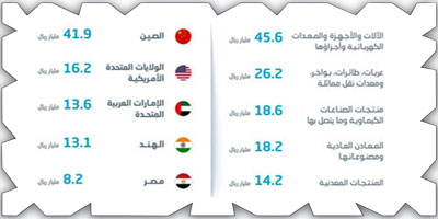 ارتفاع الصادرات غير البترولية بنسبة 3.3 % في الربع الأول 