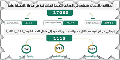 ضبط (17030) مخالفاً لأنظمة الإقامة والعمل وأمن الحدود خلال أسبوع 