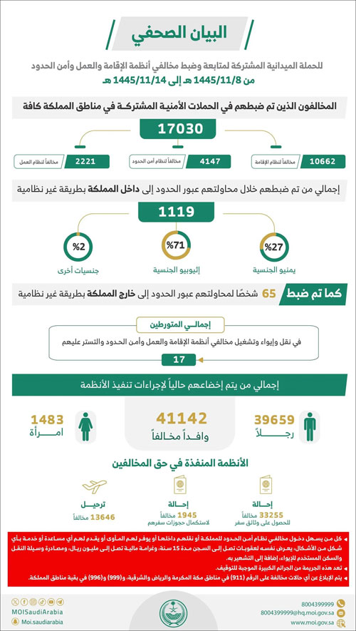 ضبط (17030) مخالفاً لأنظمة الإقامة والعمل وأمن الحدود خلال أسبوع 