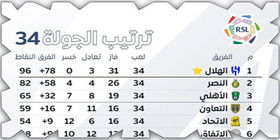 ترتيب الجولة 34 بدوري روشن السعودي 