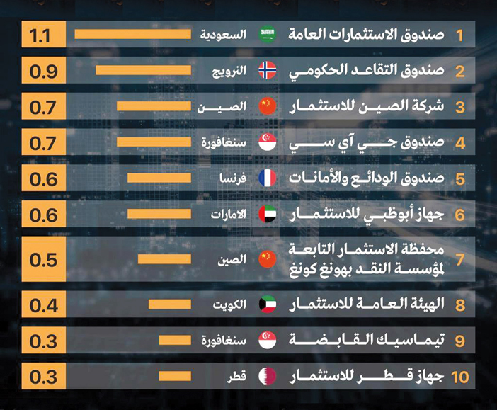 «براند فايننانس» يقدر قيمة العلامة التجارية بما يعادل 1.1 مليار دولار 