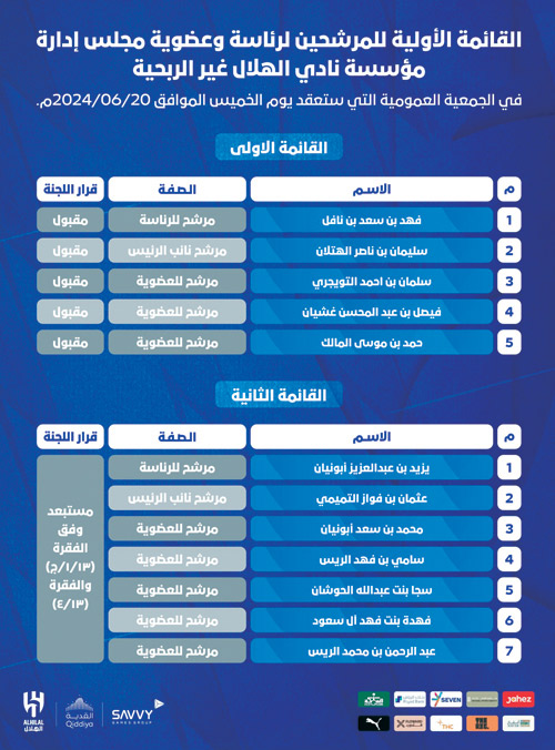 فهد بن نافل المرشح الوحيد لرئاسة الهلال 