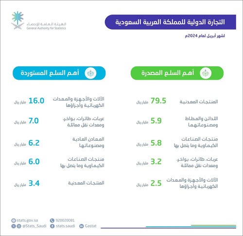 ارتفاع الصادرات غير البترولية 12.4 % 