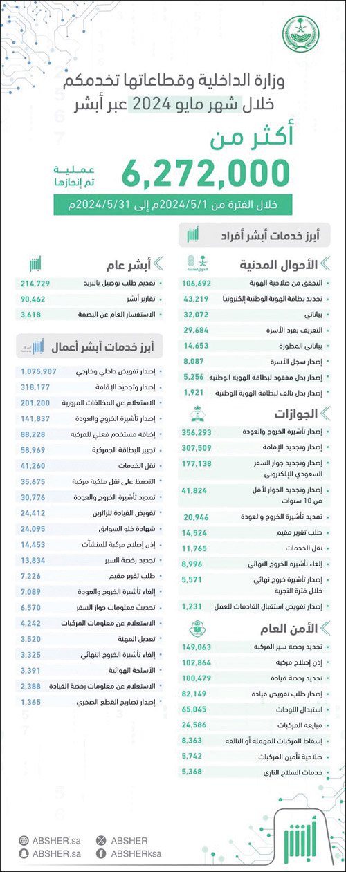 أكثر من 6.2 مليون عملية إلكترونية عبر «أبشر» في شهر 