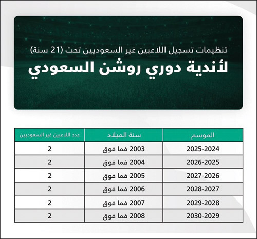 اعتماد تنظيم تسجيل اللاعبين غير السعوديين لأعمار تحت 21 في روشن 