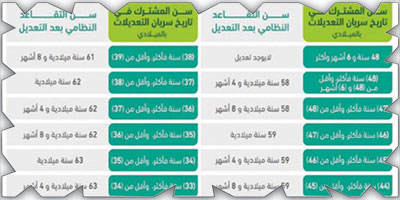 قصر تطبيق نظام التأمينات الاجتماعية الجديد على الملتحقين الجدد بالعمل 