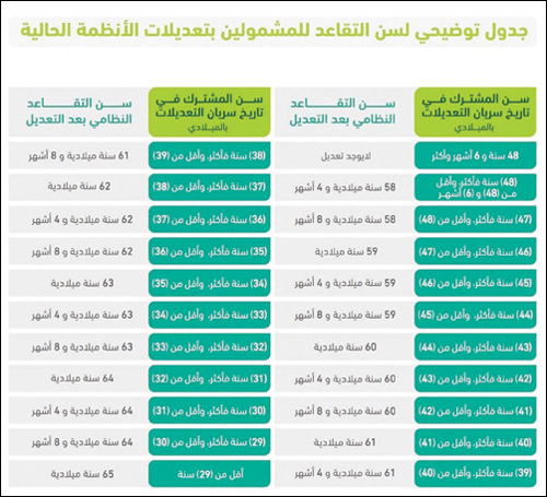 استمرار العمل بأحكام نظامي التقاعد المدني والتأمينات الاجتماعية للمشتركين الحاليين..«التأمينات»: 