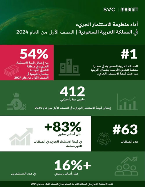 محافظة على صدارتها في منطقة الشرق الأوسط وشمال أفريقيا 