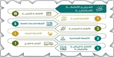 أمانة القصيم تطرح 34 فرصة استثمارية بمختلف المجالات في مدينة بريدة 