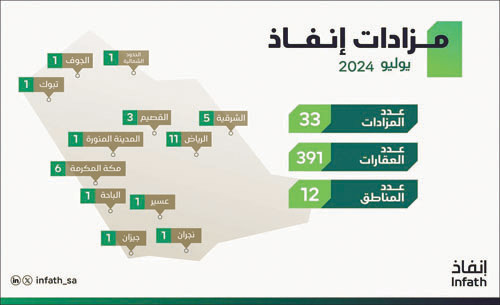 «إنفاذ» يُشرف على 33 مزادًا لبيع 391 عقارًا 