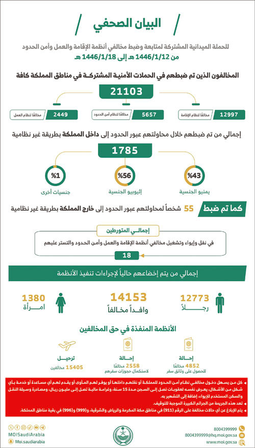 الحملات الميدانية المشتركة تضبط 21103 مخالفين 