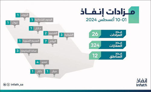 «إنفاذ» يُشرف على 26 مزادًا لبيع 324 عقارًا 