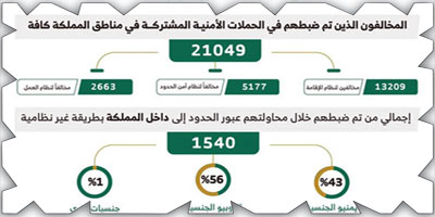 ضبط (21049) مخالفاً لأنظمة الإقامة والعمل 