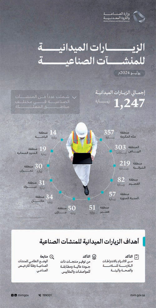 تنفيذ 1,247 زيارة ميدانية على المنشآت الصناعية خلال شهر يوليو 