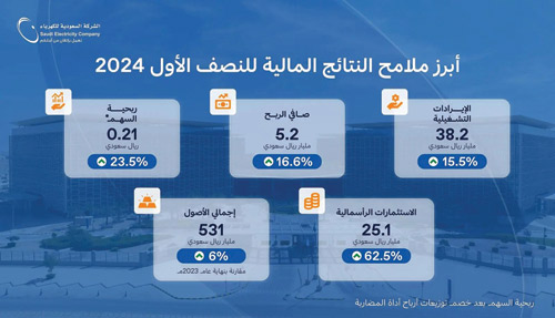 ارتفاع أرباح الشركة السعودية للكهرباء إلى  16.6 % في النصف الأول 2024 