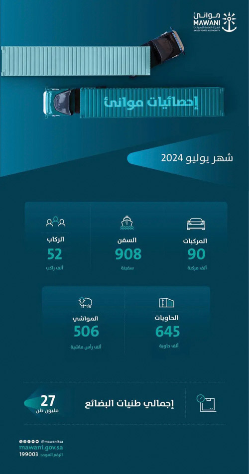 «موانئ»: ارتفاع طنيات المناولة بالموانئ بنسبة 9.11 % خلال يوليو 2024م 