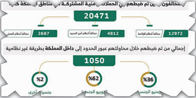 ضبط (20471) مخالفاً لأنظمة الإقامة والعمل 