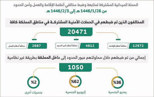 ضبط (20471) مخالفاً لأنظمة الإقامة والعمل 