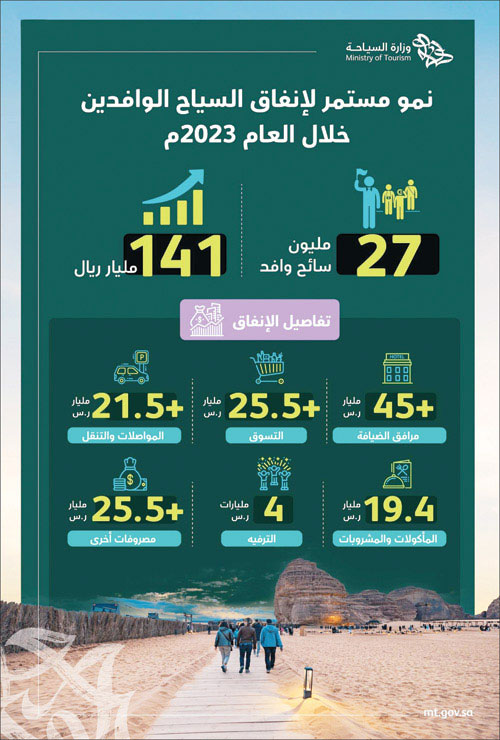 السياحة: 27 مليون سائح وافد أنفقوا 141 مليار ريال في 2023 