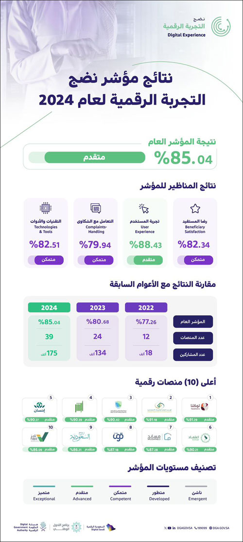 «الحكومة الرقمية» تعلن ارتفاع مؤشر نضج التجربة الرقمية 2024 إلى 85.04 % 