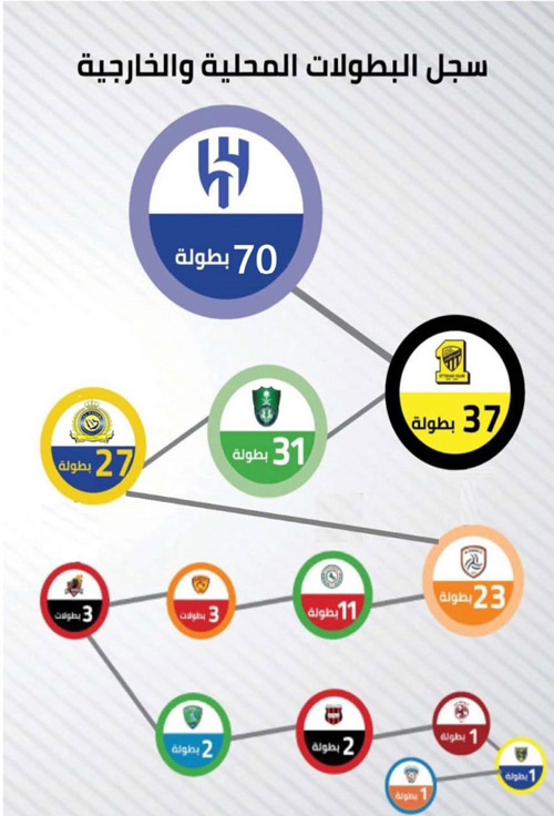 بـ«70» بطولة.. الهلال يؤكد زعامته المطلقة وسيادته الكروية 