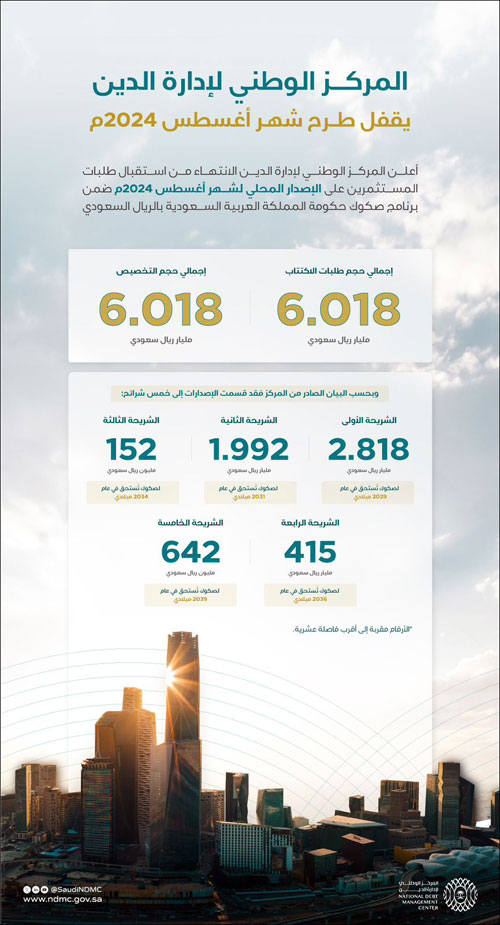 إقفال طرح أغسطس للصكوك المحلية بـ(6.018) مليارات ريال 