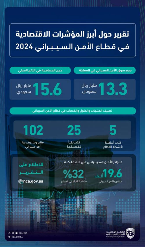 13.3 مليار ريال حجم سوق الأمن السيبراني بالمملكة 2023م 