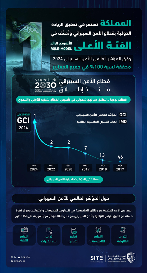 تصنيف المملكة أنموذجاً رائداً في الفئة الأعلى لمؤشر الأمم المتحدة للأمن السيبراني لـ 2024 