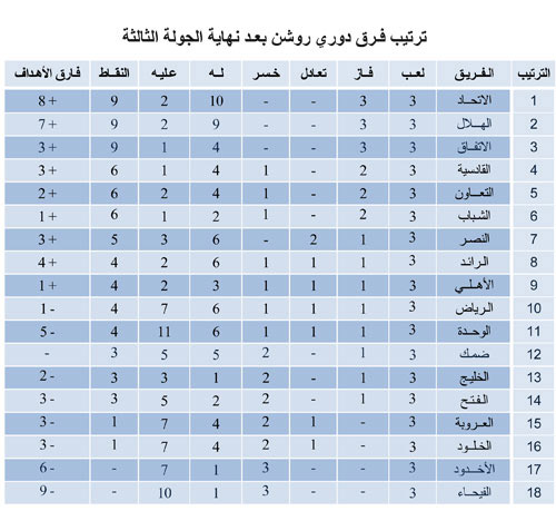 ترتيب فرق دوري روشن بعد نهاية الجولة الثالثة 