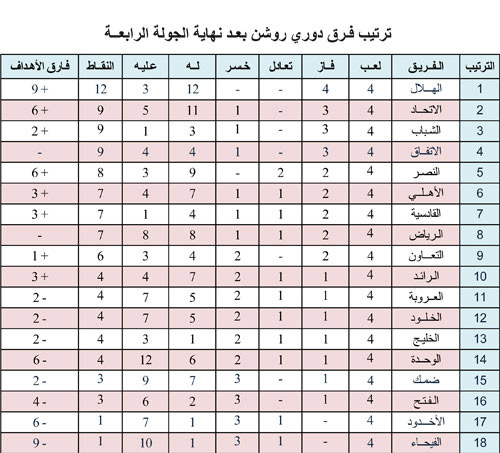 ترتيب فرق دوري روشن بعد نهاية الجولة الرابعة 