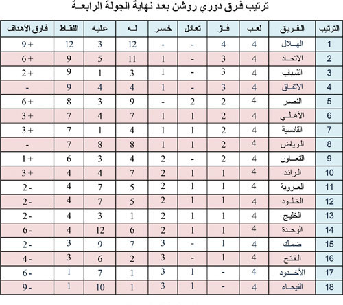 ترتيب فرق دوري روشن بعد نهاية الجولة الرابعة 