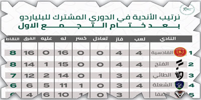 القادسية يتصدر الدوري المشترك للبلياردو 