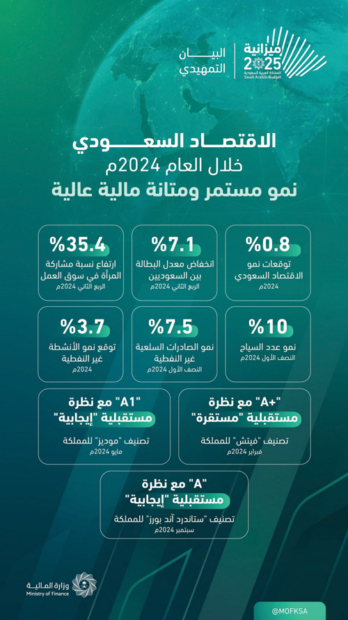 «المالية» تعلن البيان التمهيدي للميزانية بتوقعات عجز بنحو 2.3% من الناتج المحلي الإجمالي 