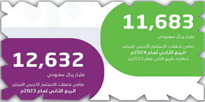 نمو صافي تدفقات الاستثمار الأجنبي المباشر في المملكة بنسبة 23.4% 