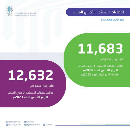 خلال الربع الثاني من 2024 مقارنة بالربع السابق من العام نفسه 