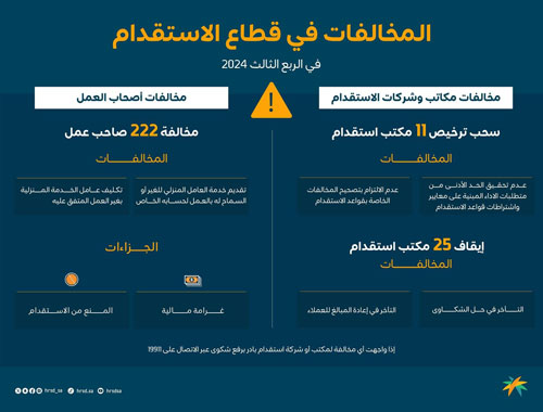 «الموارد البشرية»: عقوبات على 222 صاحب عمل وإيقاف وسحب 36 مكتب استقدام لمخالفة لائحة العمالة المنزلية 