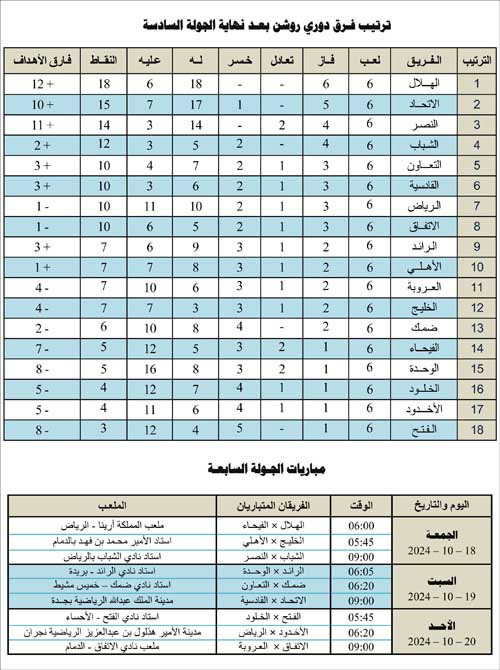 ترتيب فرق دوري روشن بعد نهاية الجولة السادسة ومباريات الجولة السابعة 