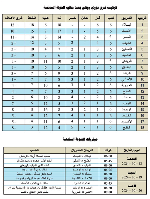 ترتيب فرق دوري روشن بعد نهاية الجولة السادسة ومباريات الجولة السابعة 