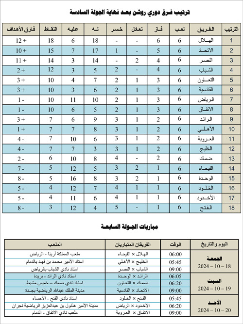 ترتيب فرق دوري روشن بعد نهاية الجولة السادسة ومباريات الجولة السابعة 