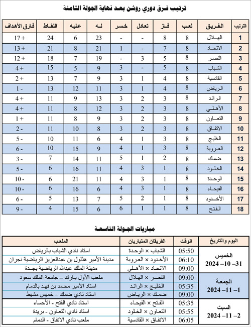 ترتيب فرق دوري روشن بعد نهاية الجولة الثامنة ومباريات الجولة التاسعة 